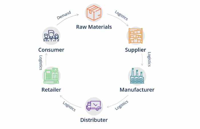 Supply Chain