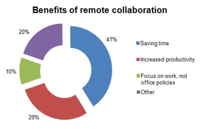 Benefits of Remote Collaboration