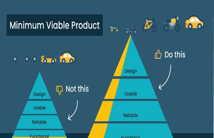 Build a Minimum Viable Product, which is also called an MVP.