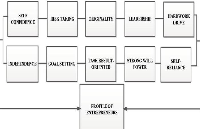 Concepts of Entrepreneurship
