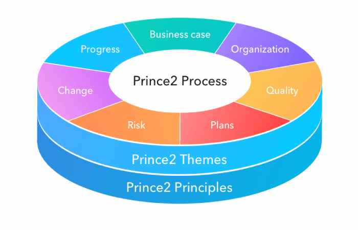 PRINCE2 Method