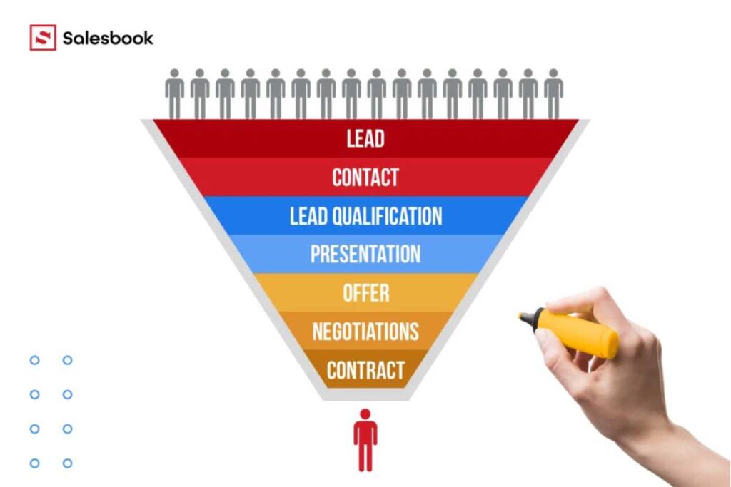 Sales Funnel: A Complete Guide to Converting Leads into Customers Sales Funnel
