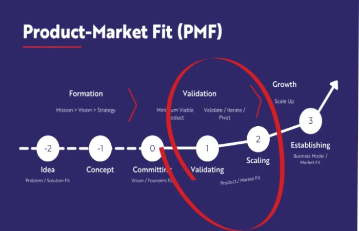 The Product Market Fit Framework