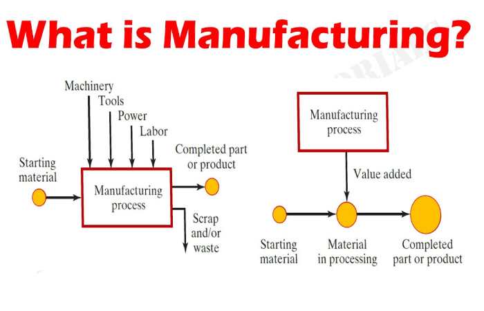 How Does Manufacturing Process Work_