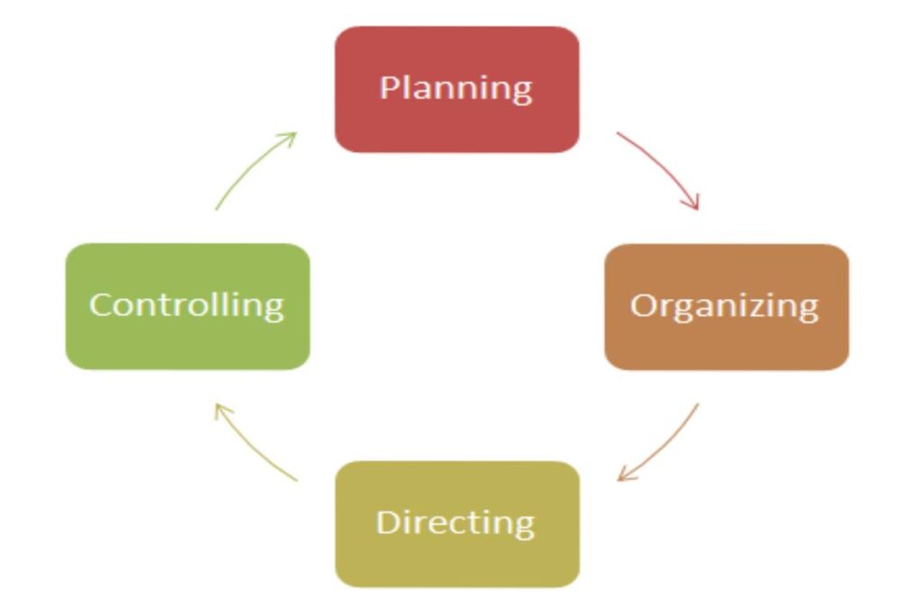 Management concepts Management concepts
