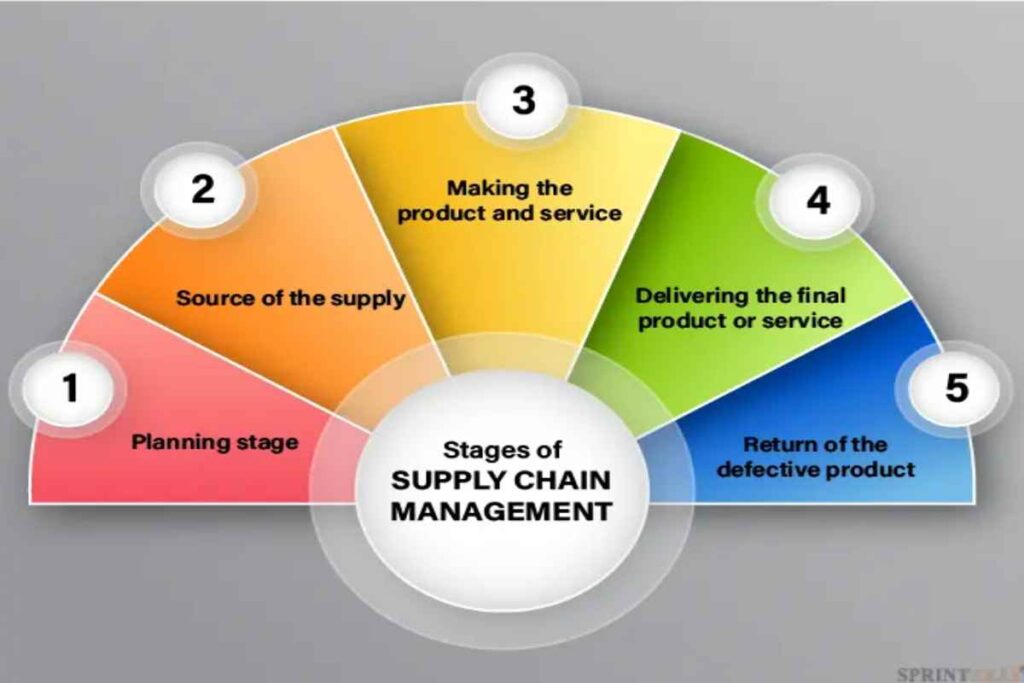 Supply Chain Advanced Guide