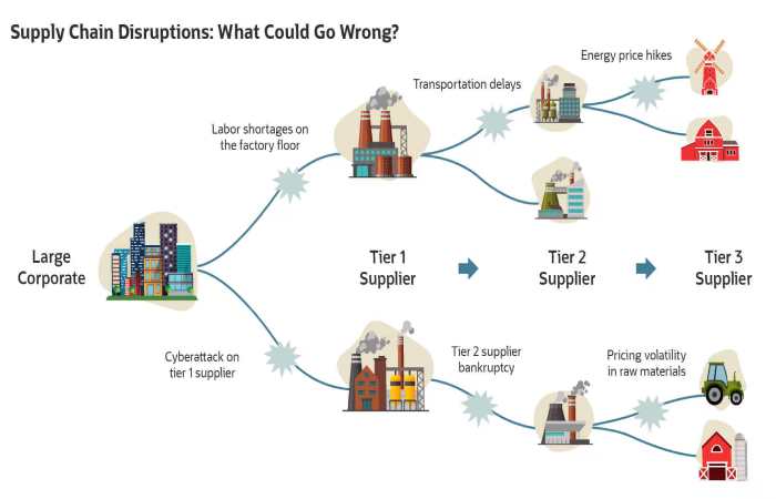 Supply Chain Blunders_ Issues That Businesses Need to Avoid