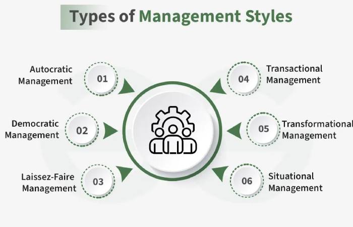 Types of Management