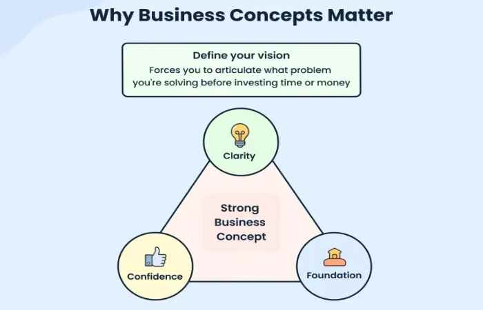What Are Business Concepts_