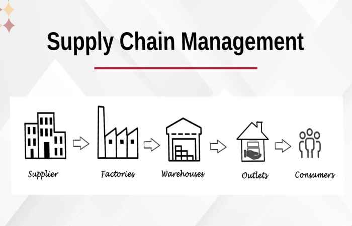 What Is a Supply Chain_