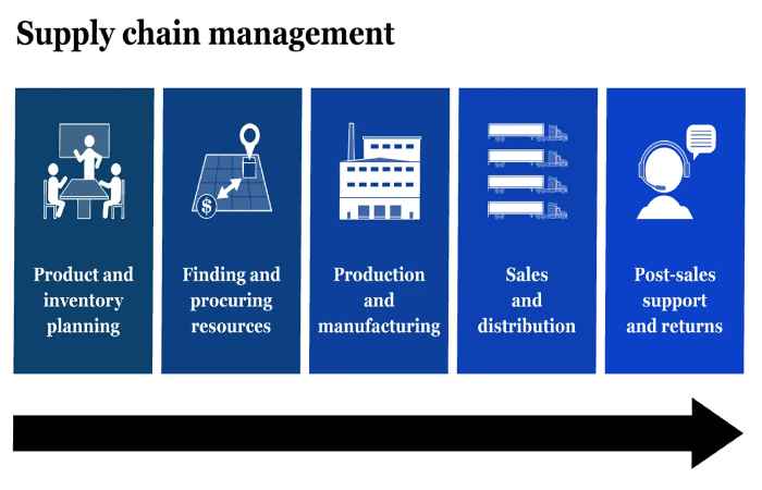 What is supply chain management_