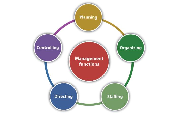 Why Is the Concept of Management Important_