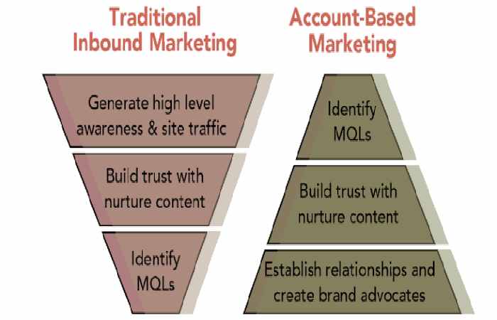 Account-Based Marketing_ Everything You Need to Know about Winning High-Value B2B Customers through This Marketing Strategy