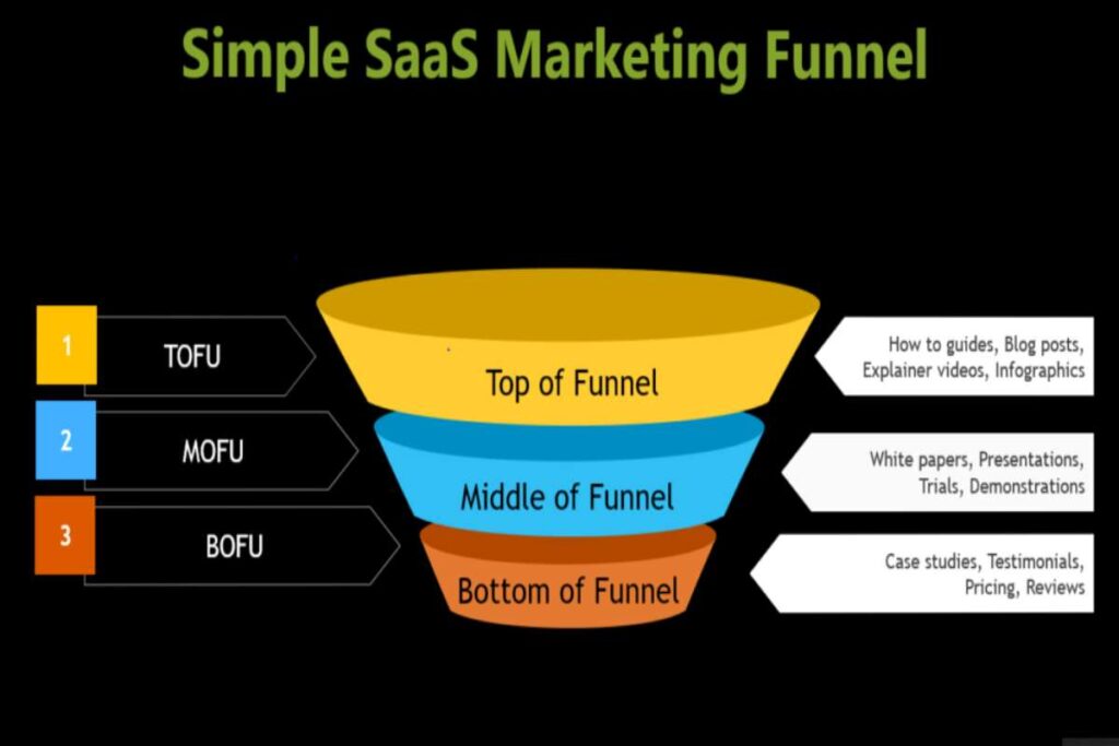 SaaS Funnel Metrics SaaS Funnel Metrics