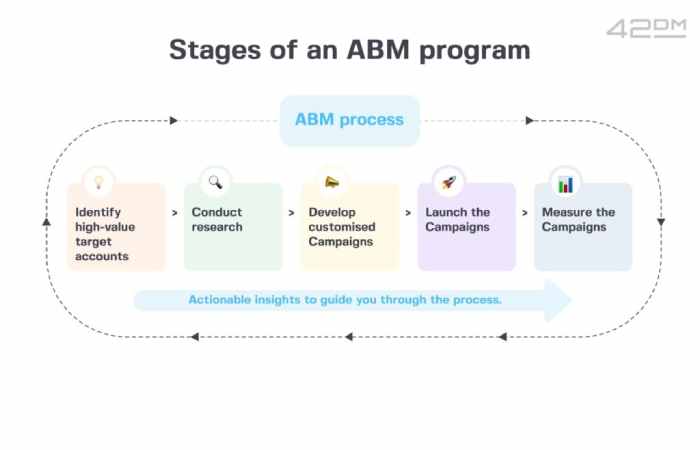 Steps in Formulating an Effective ABM Strategy